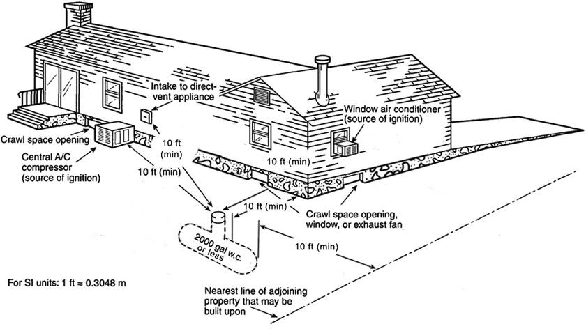 Propane Tank Installation Distance Under Ground
